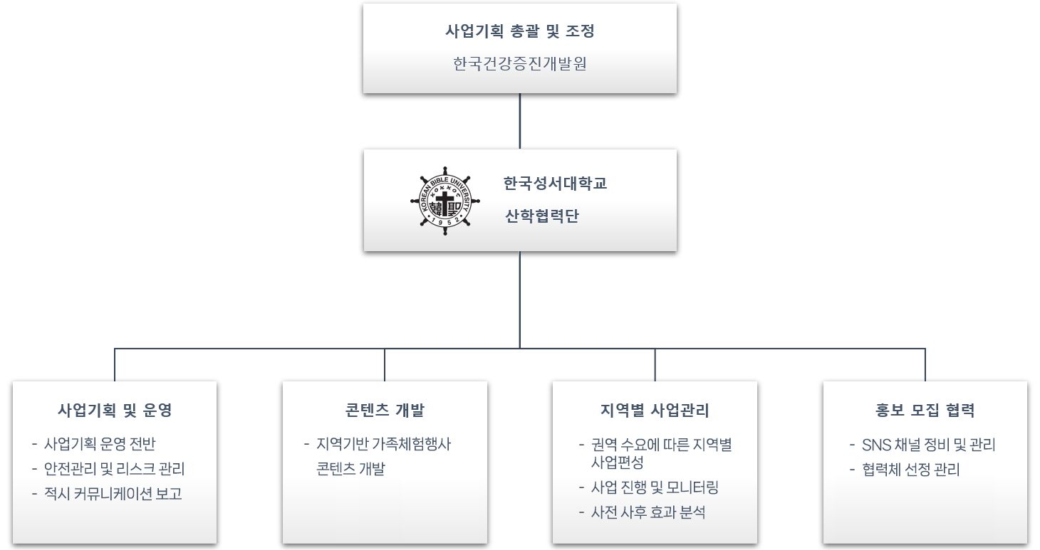 추진체계